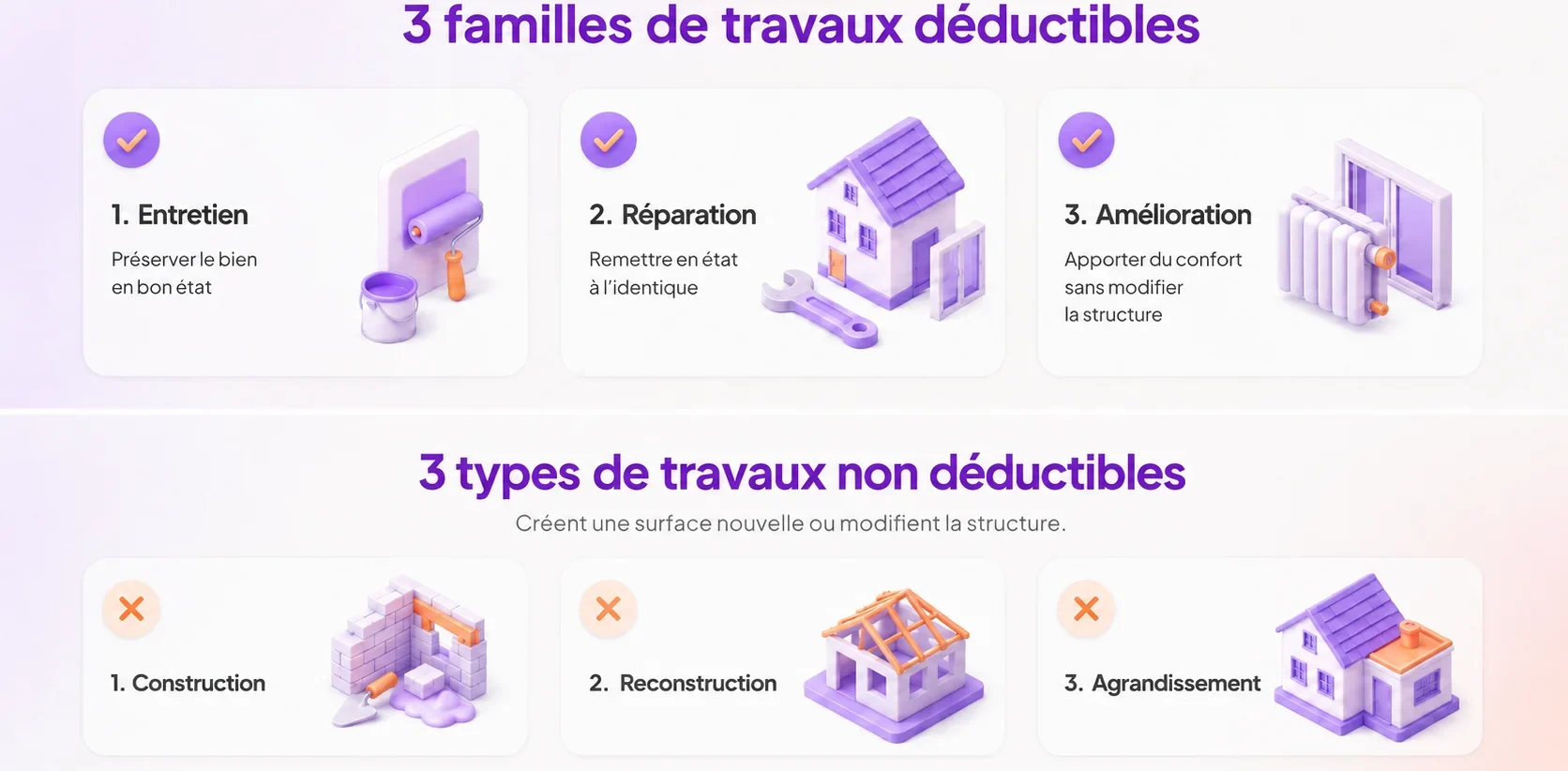 Liste des travaux déductibles des revenus fonciers en 2026