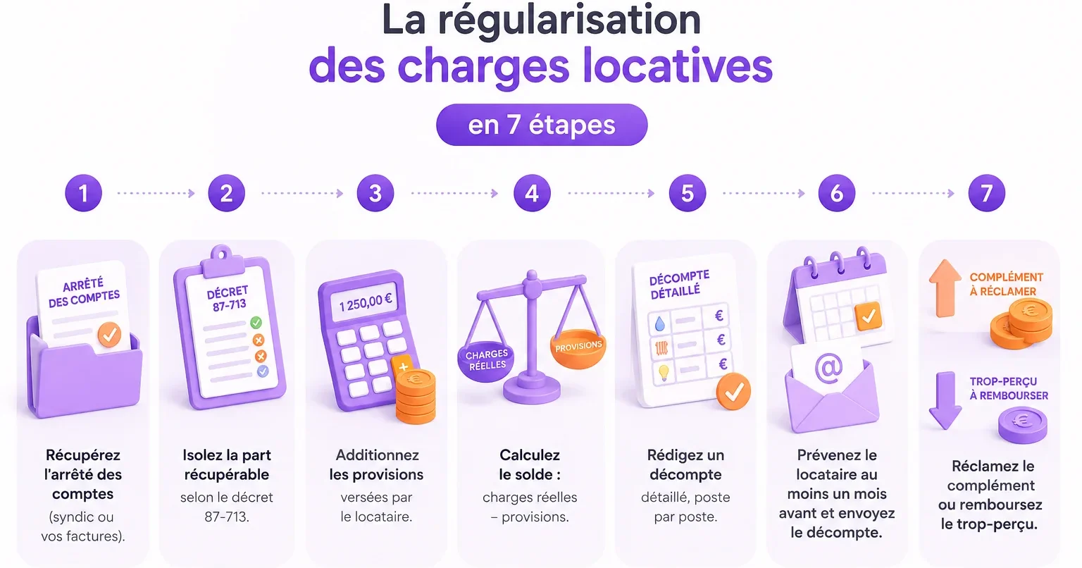 Les 7 étapes pour régulariser les charges payées par le locataire